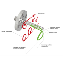 Thermowell wake frequency calculation in accordance with the latest ASME standard